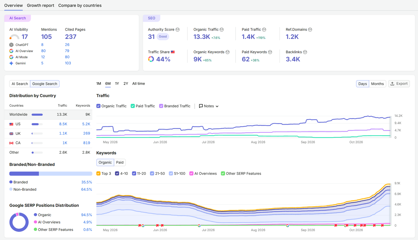 Anonymized Semrush search performance report 4