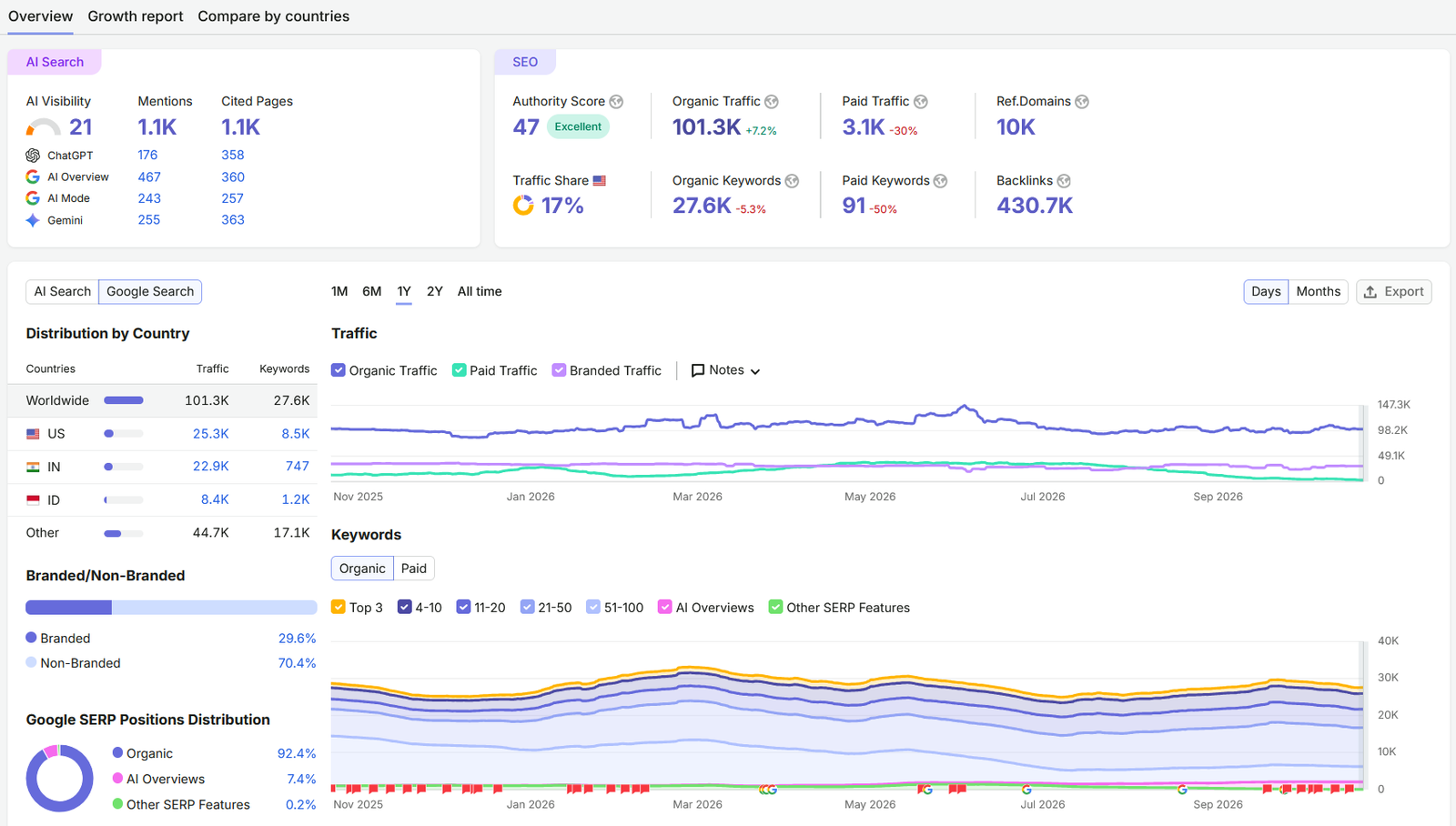 Anonymized Semrush search performance report 7