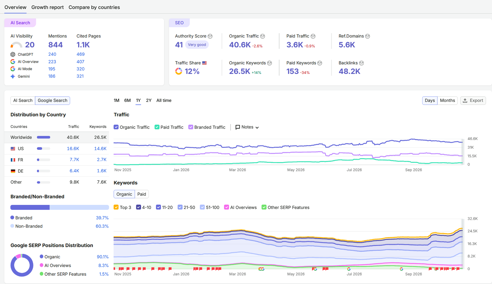 Anonymized Semrush search performance report 6