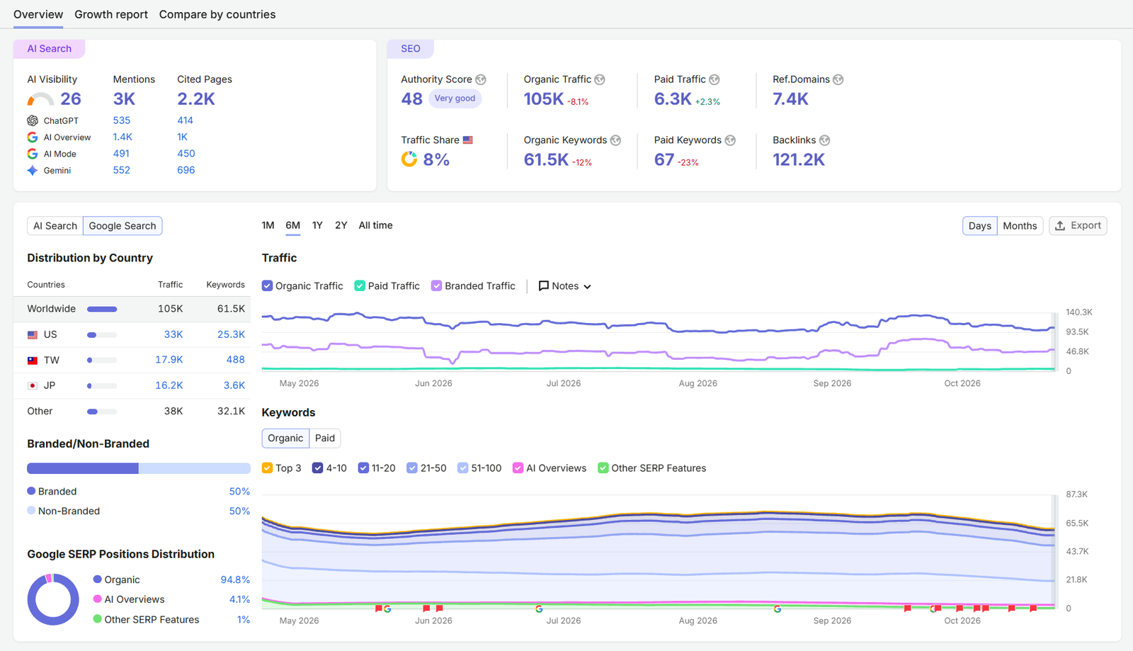 Anonymized Semrush search performance report 8