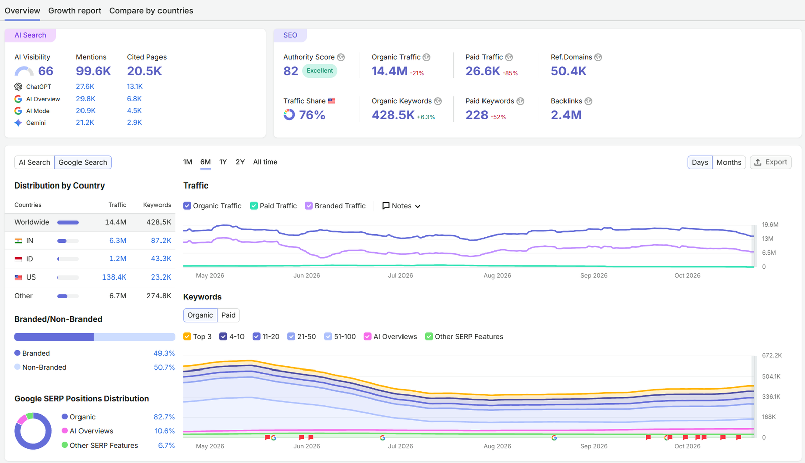 Anonymized Semrush search performance report 9