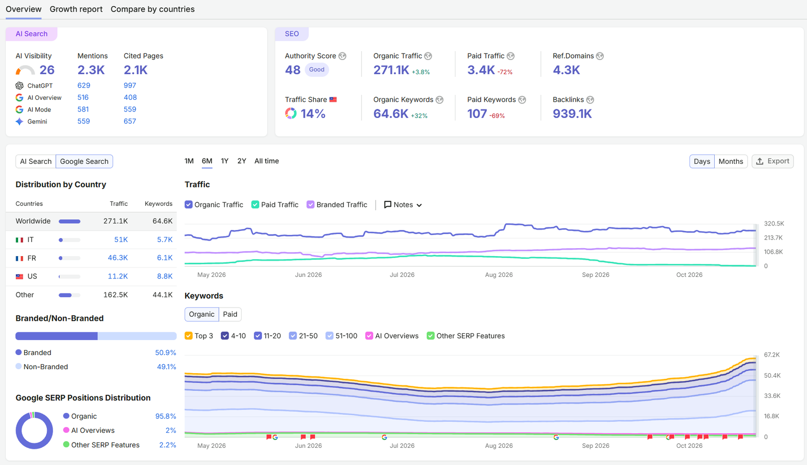 Anonymized Semrush search performance report 10