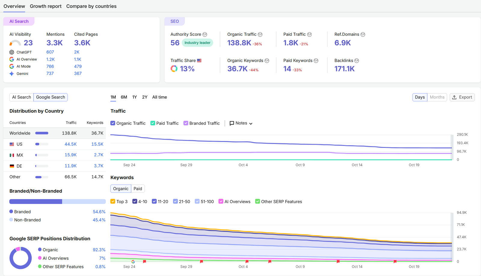 Anonymized Semrush search performance report 11