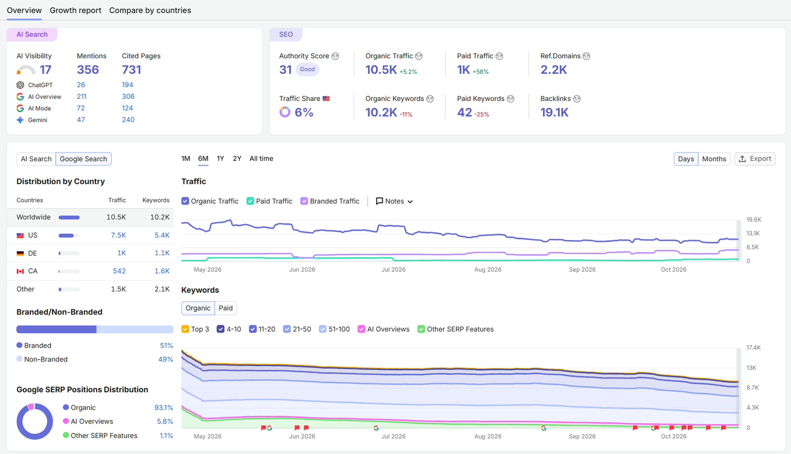 Anonymized Semrush search performance report 12
