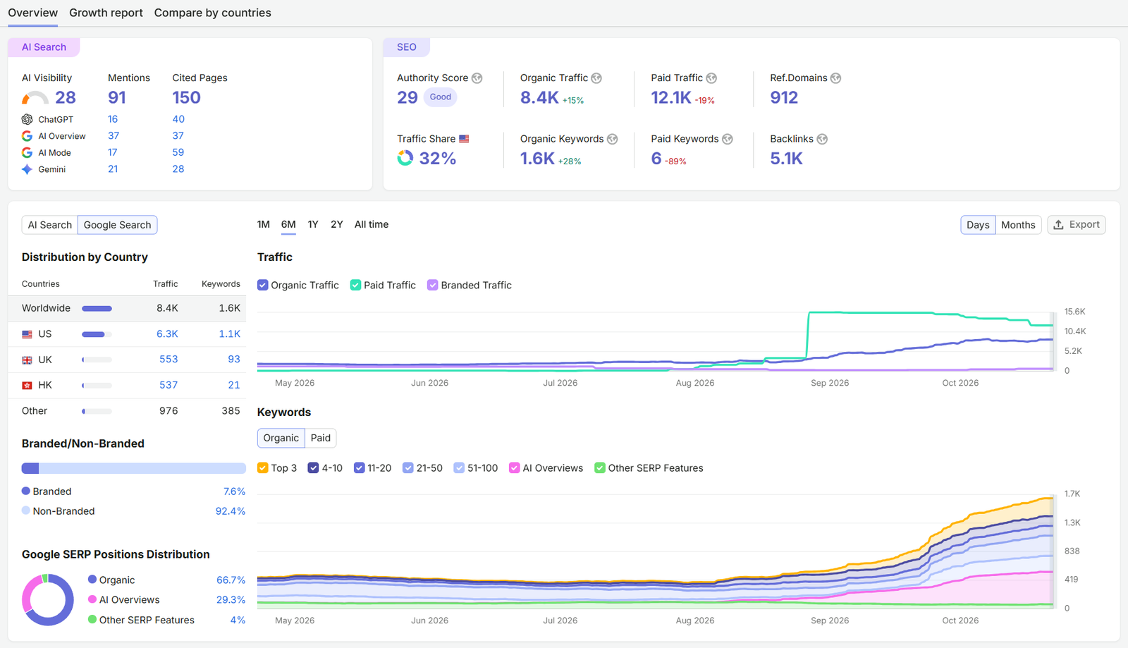 Anonymized Semrush search performance report 5