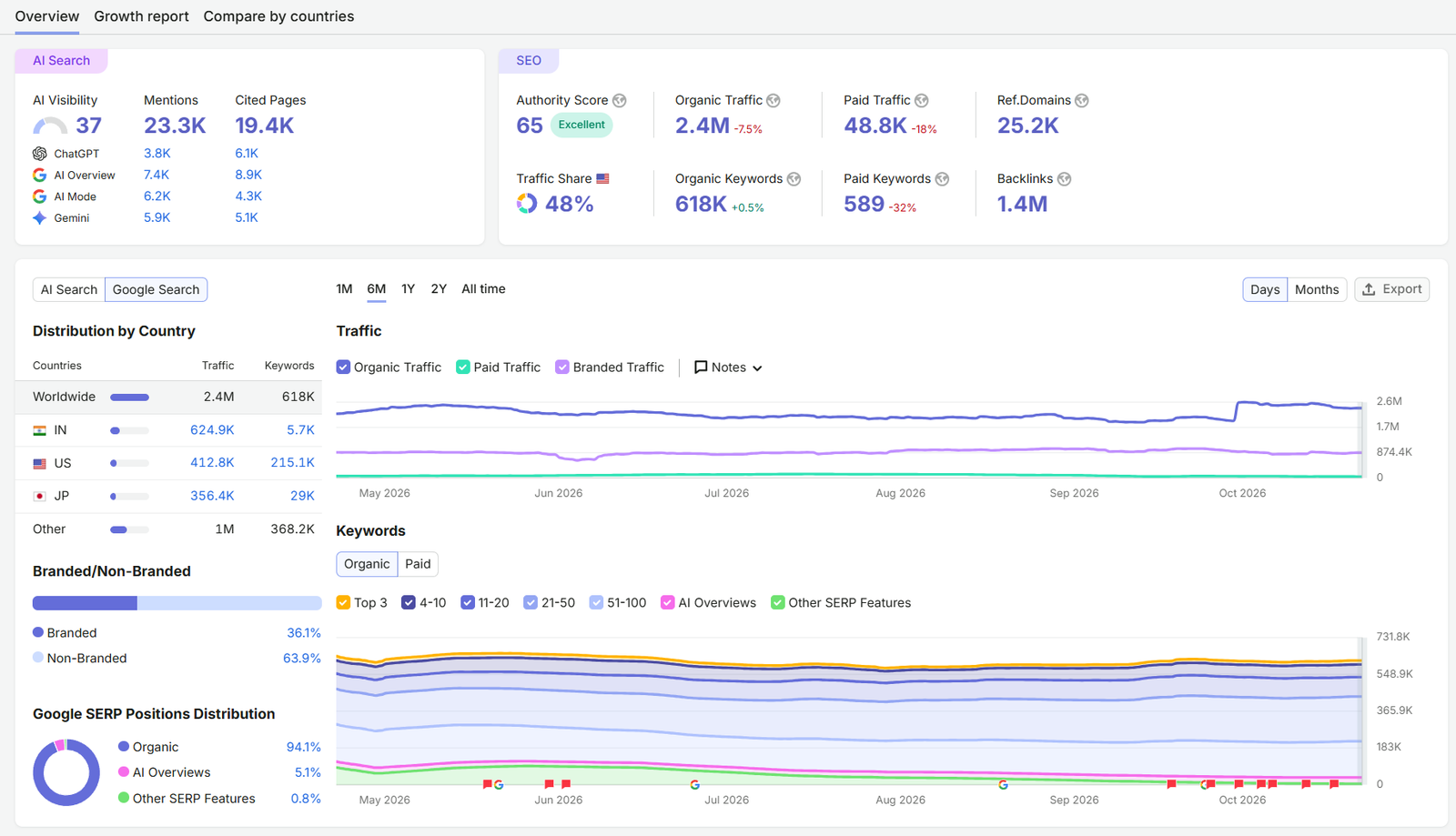 Anonymized Semrush search performance report 13